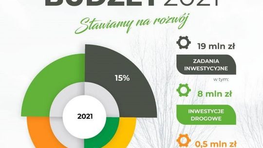 Budżet Powiatu na 2021 rok jednogłośnie przyjęty