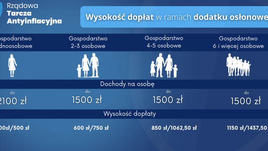 Dodatek osłonowy najpopularniejszym świadczeniem w styczniu
