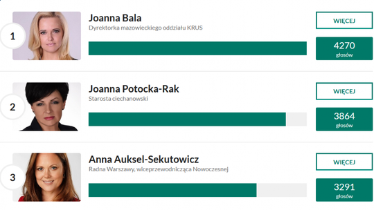 Joanna Potocka-Rak, drugą Najbardziej Wpływową Kobietą Mazowsza