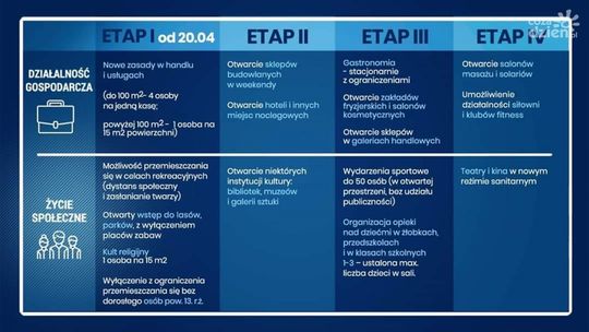 Rząd luzuje obostrzenia. To pierwszy etap znoszenia ograniczeń