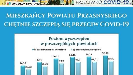 Szczepienia przeciw Covid-19. Starostwo Powiatowe w Przasnyszu podało wyniki!
