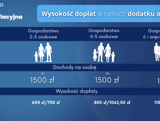 Dodatek osłonowy najpopularniejszym świadczeniem w styczniu