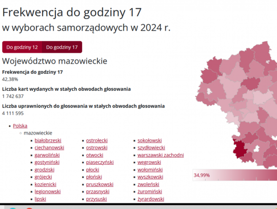 Frekwencja wyborcza bije rekordy! Dane z województwa mazowieckiego zaskakują