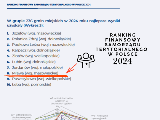 Mława chwali się sukcesem. Jest w pierwszej 10-tce.
