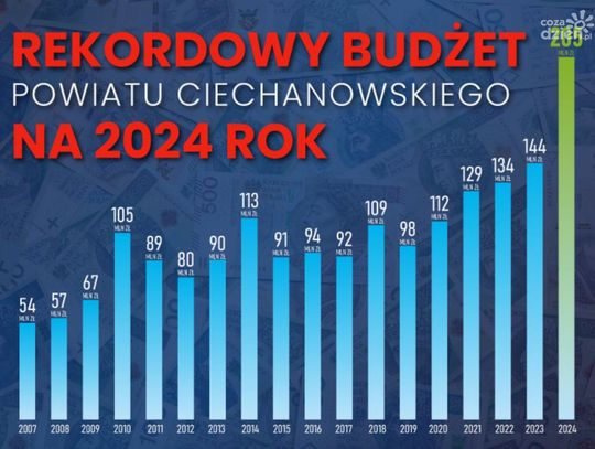 Rekordowy budżet powiatu Ciechanowskiego na 2024 rok