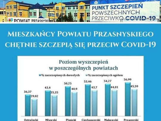 Szczepienia przeciw Covid-19. Starostwo Powiatowe w Przasnyszu podało wyniki!