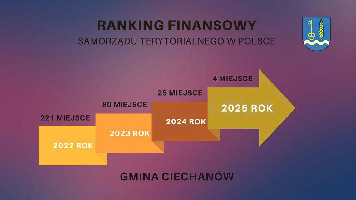 Awans gminy wiejskiej Ciechanów. Wskoczyła do ścisłego TOP 4 w Polsce