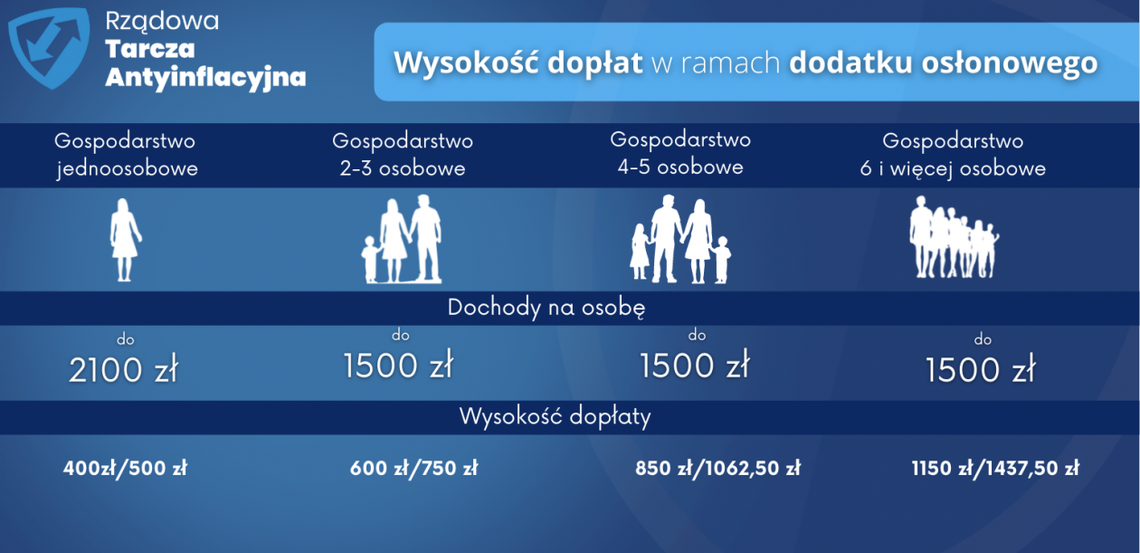 Dodatek osłonowy najpopularniejszym świadczeniem w styczniu