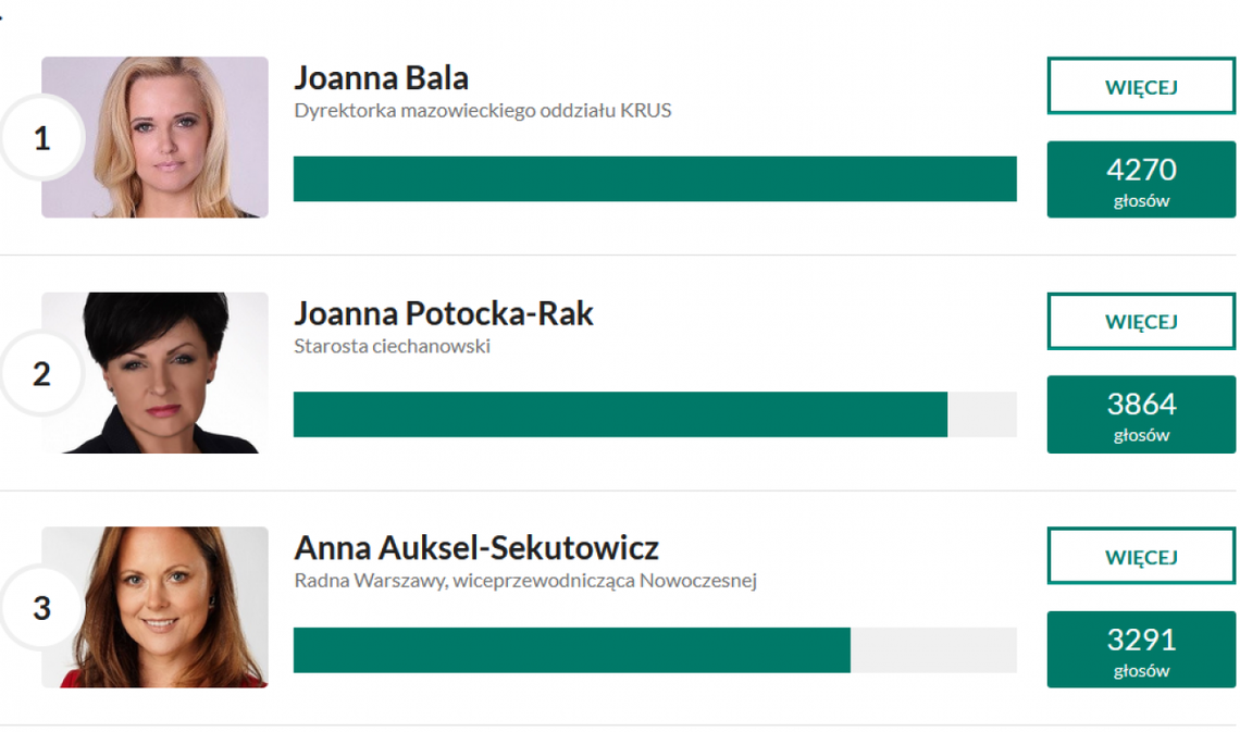 Joanna Potocka-Rak, drugą Najbardziej Wpływową Kobietą Mazowsza