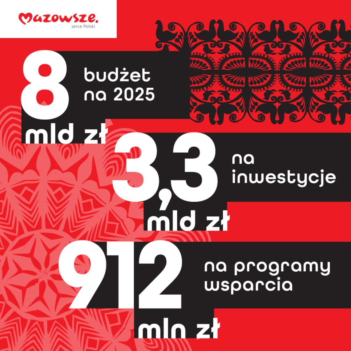 Mazowsze z rekordowym budżetem na 2025 rok! Inwestycje, drogi i wsparcie dla mieszkańców