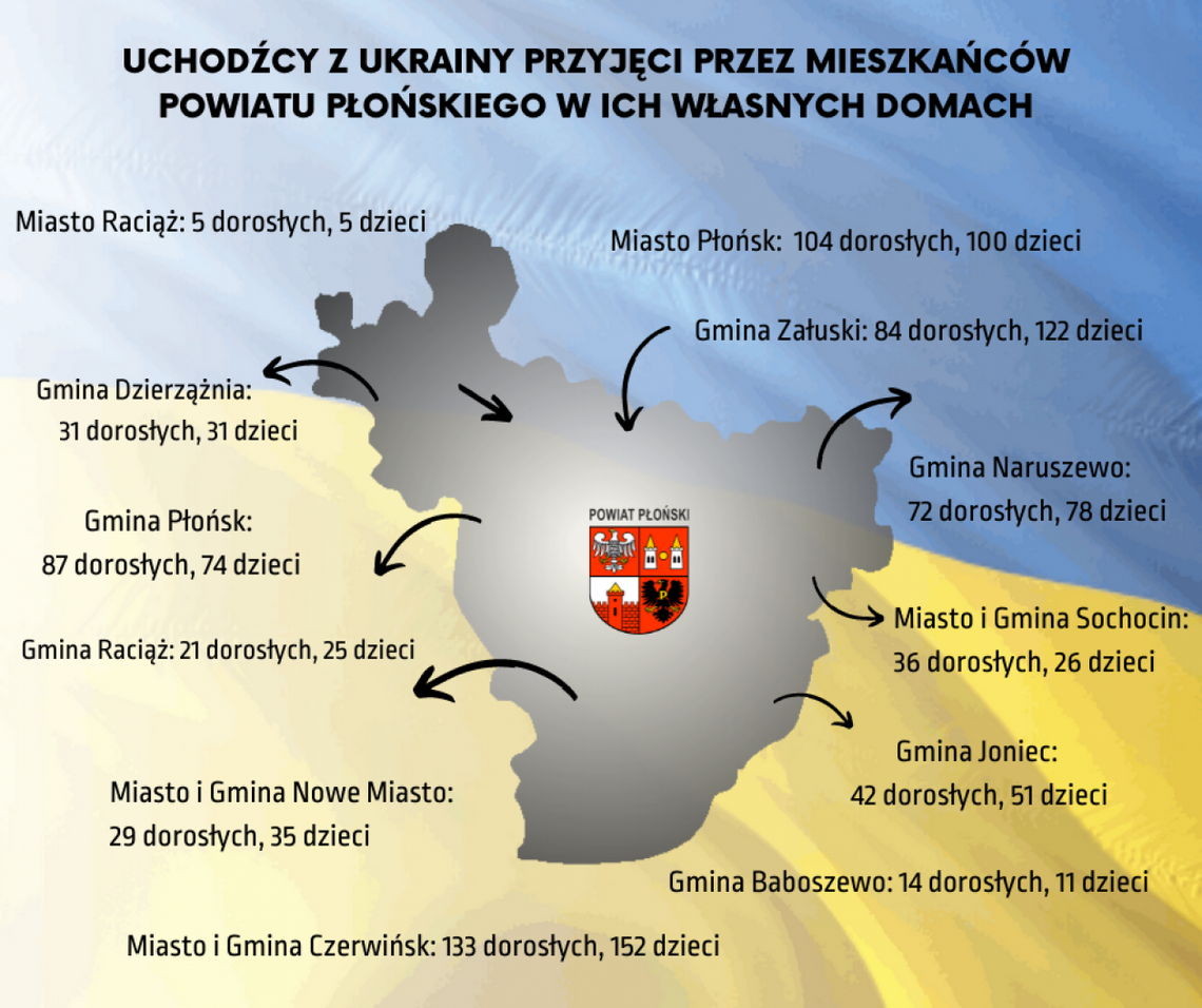 Są jeszcze wolne miejsca dla uchodźców w powiecie płońskim