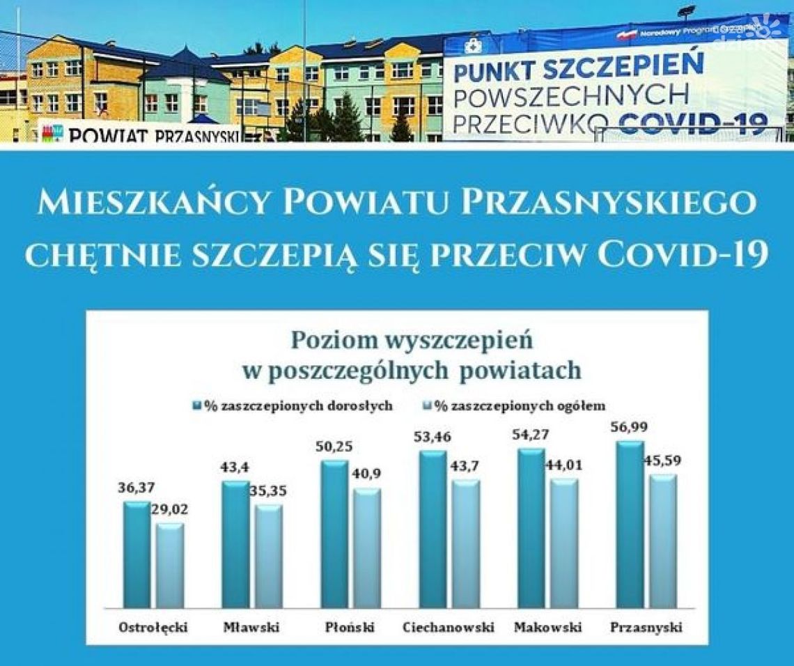 Szczepienia przeciw Covid-19. Starostwo Powiatowe w Przasnyszu podało wyniki!